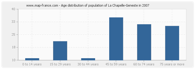 Age distribution of population of La Chapelle-Geneste in 2007